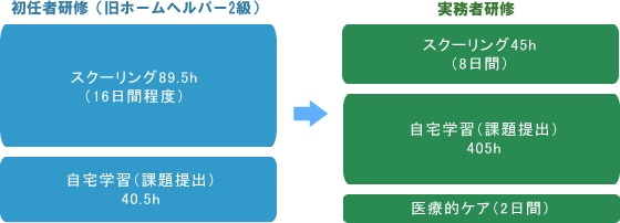 初任者・実務者の関係
